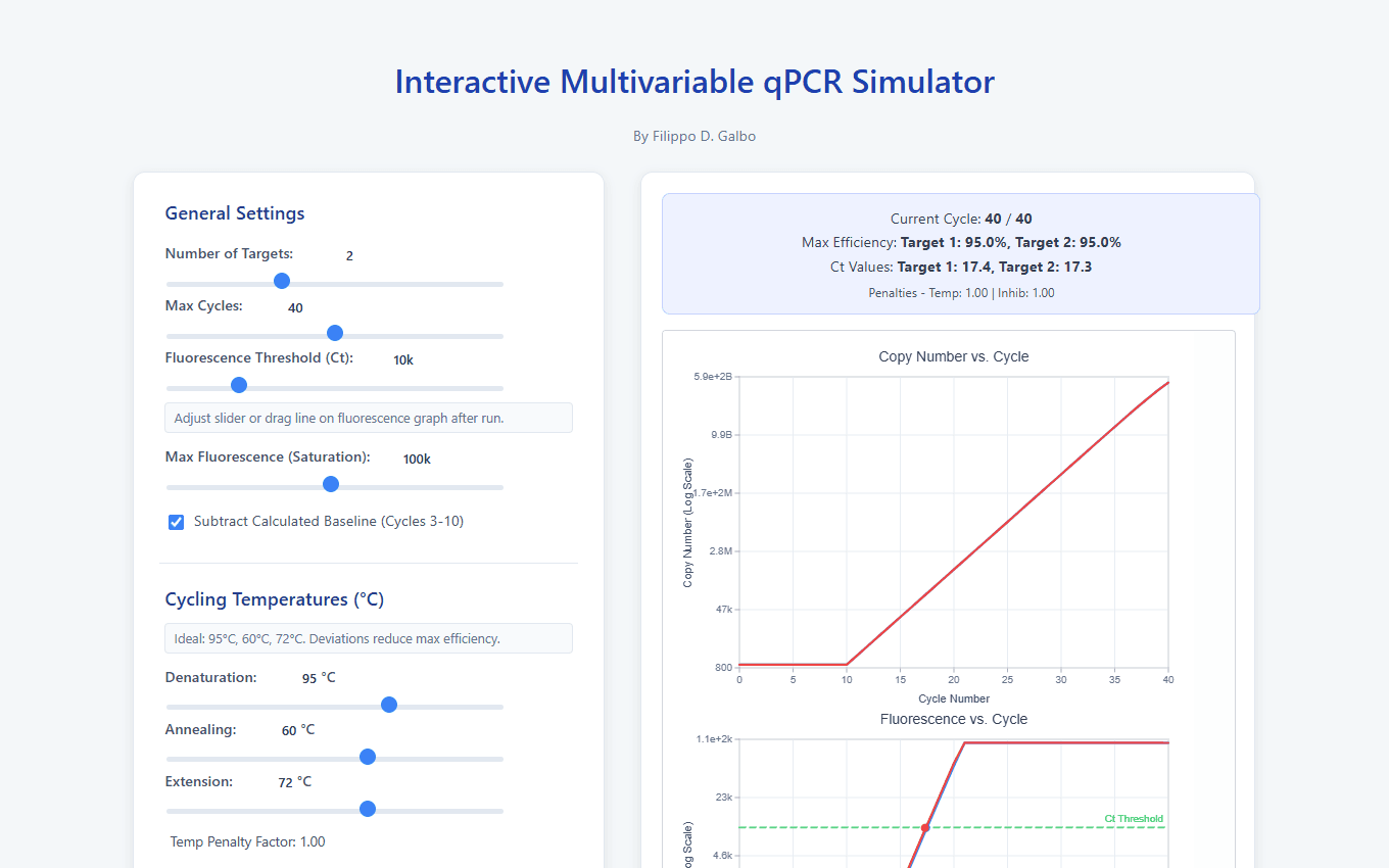 Actual qPCR simulator interface after a default 40-cycle run, captured October 7, 2026. Curves are educational simulation output, not experimental measurements.