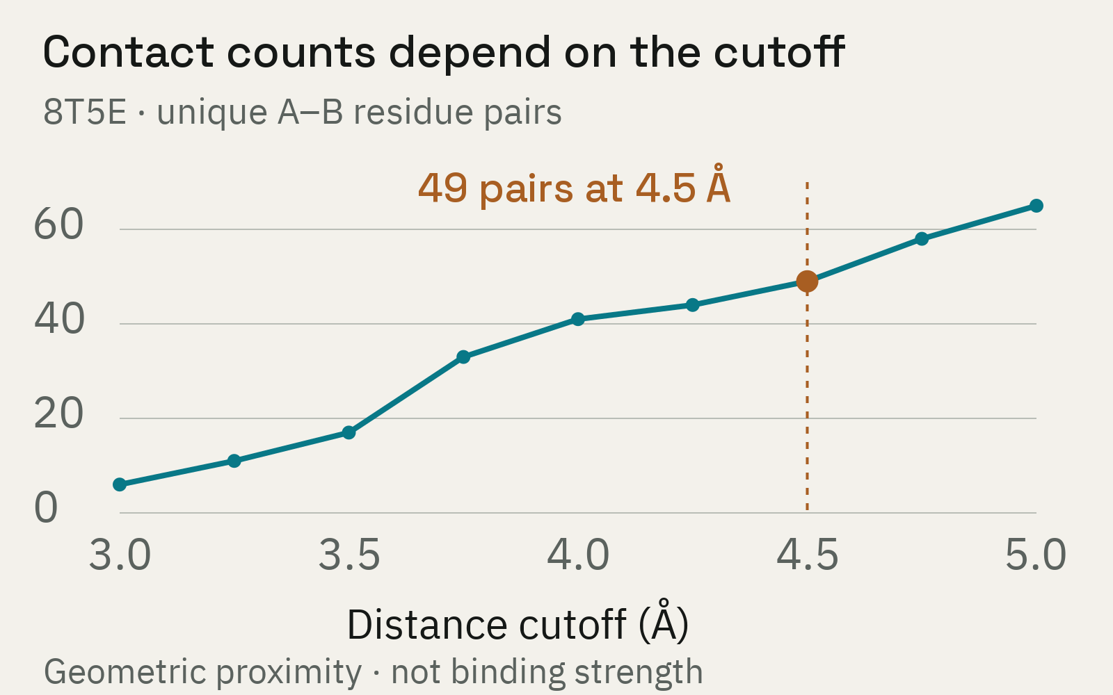 Contact counts between the two chains of public PDB structure 8T5E at different distance cutoffs; the 4.5 angstrom cutoff gives 261 non-hydrogen atom pairs and 49 residue pairs.
